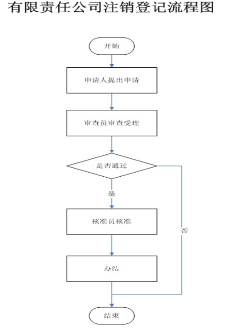 西安莲湖区注销有限责任公司注销登记流程图