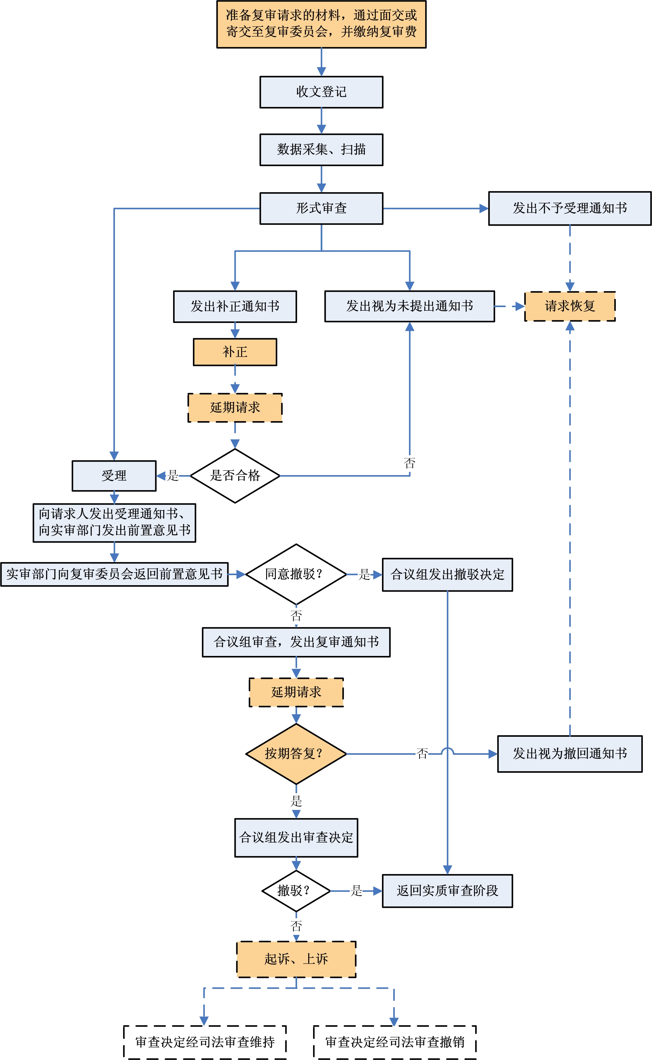 商标驳回复审流程图