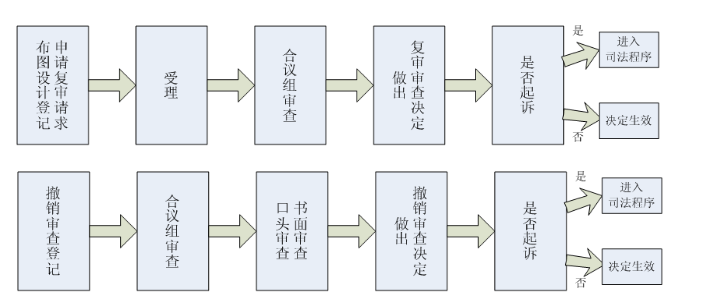 集成电路布图设计复审办理流程（图）